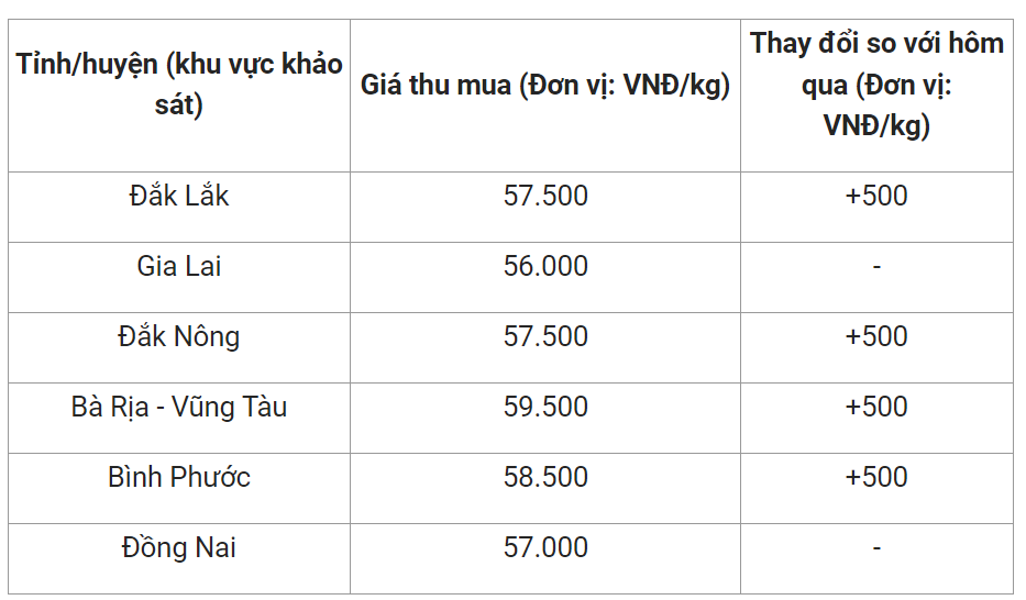 Giá nông sản hôm nay (06/2), giá tiêu hôm nay tại một số địa phương.