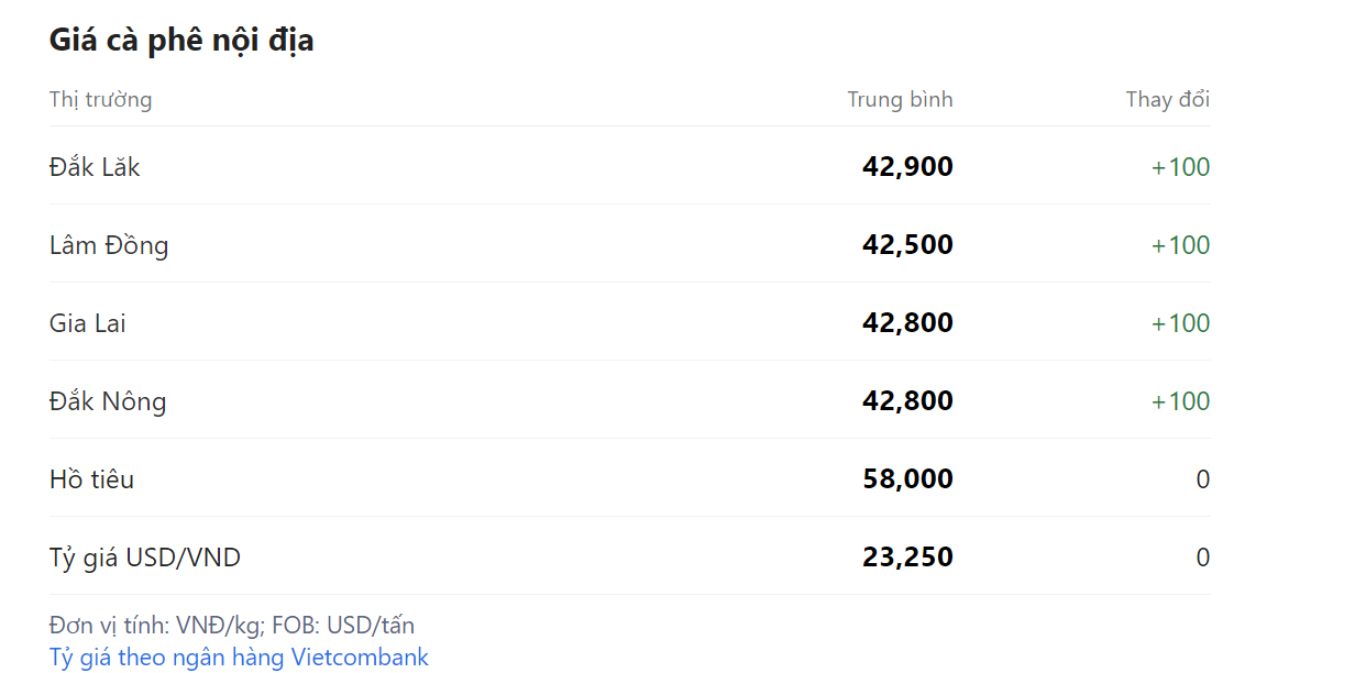 Giá nông sản hôm nay (07/2),