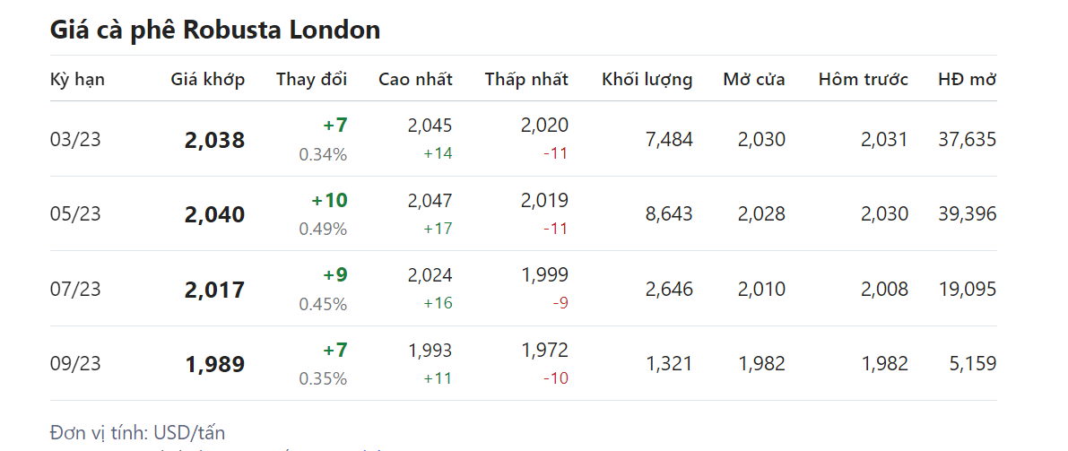 Giá nông sản hôm nay (07/2),