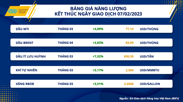 Dầu WTI tăng 4,09% lên 77,14 USD/thùng và dầu Brent tăng 3,83% lên 84,09 USD/thùng.