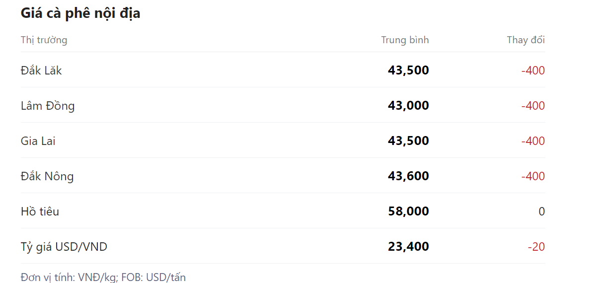 Giá nông sản hôm nay (08/2), Giá nông sản hôm nay (08/2),