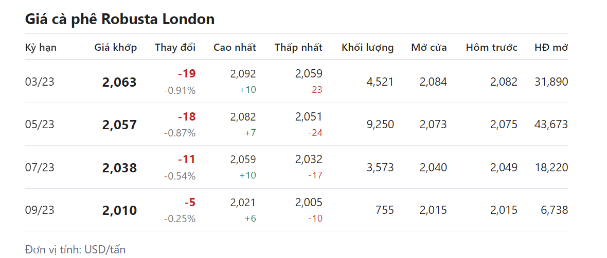 Giá nông sản hôm nay (08/2), Giá nông sản hôm nay (08/2),