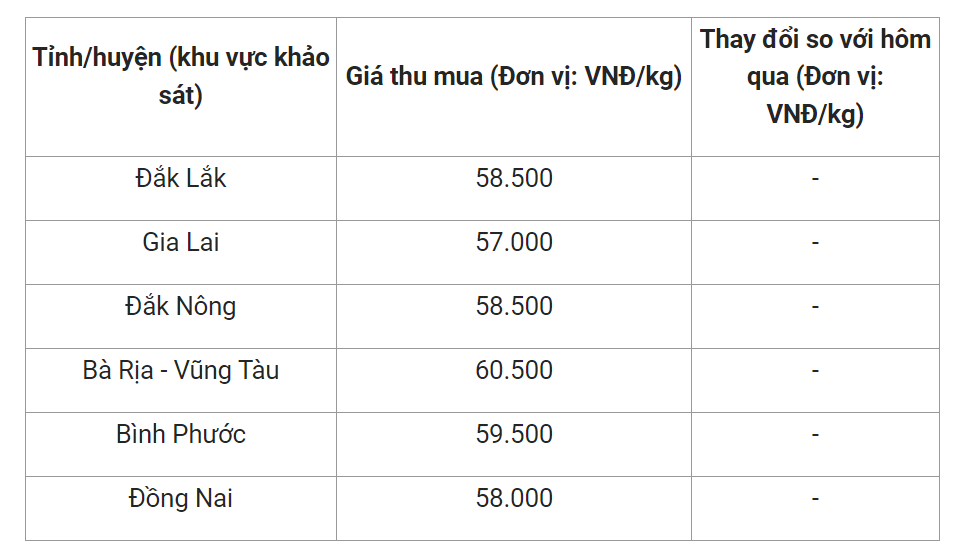 Giá nông sản hôm nay (08/2), cập nhật giá tiêu hôm nay tại một số địa phương. Giá nông sản hôm nay (08/2), cập nhật giá tiêu hôm nay tại một số địa phương.