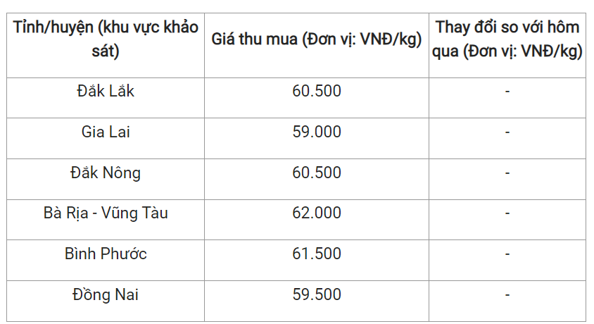 Giá nông sản hôm nay (13/2) giá tiêu hôm nay tại một số địa phương. Giá nông sản hôm nay (13/2) giá tiêu hôm nay tại một số địa phương.