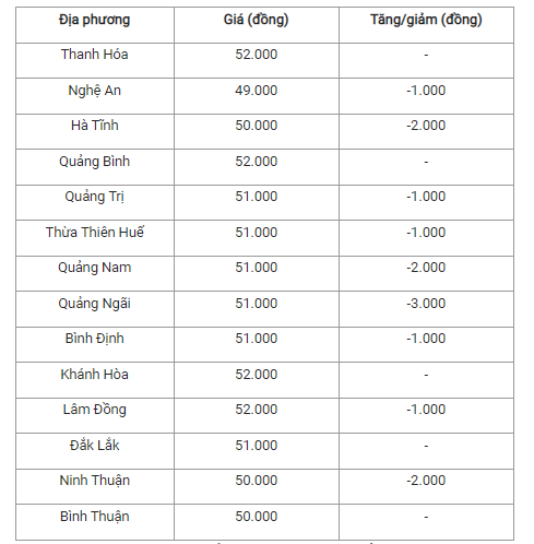 Giá heo hơi hôm nay tại các tỉnh miền Trung - Tây Nguyên.