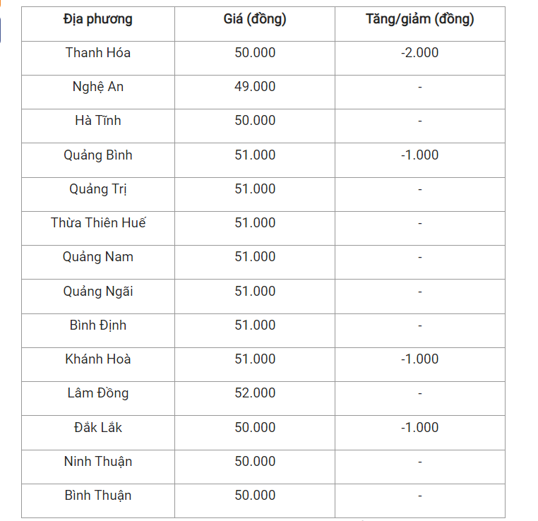Giá heo hơi hôm nay (16/2) tại miền Trung - Tây Nguyên.