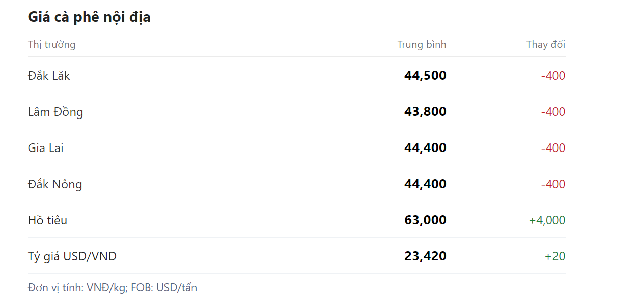 Giá nông sản hôm nay (16/2), giá cà phê hôm nay tại một số địa phương. Giá nông sản hôm nay (16/2), giá cà phê hôm nay tại một số địa phương.