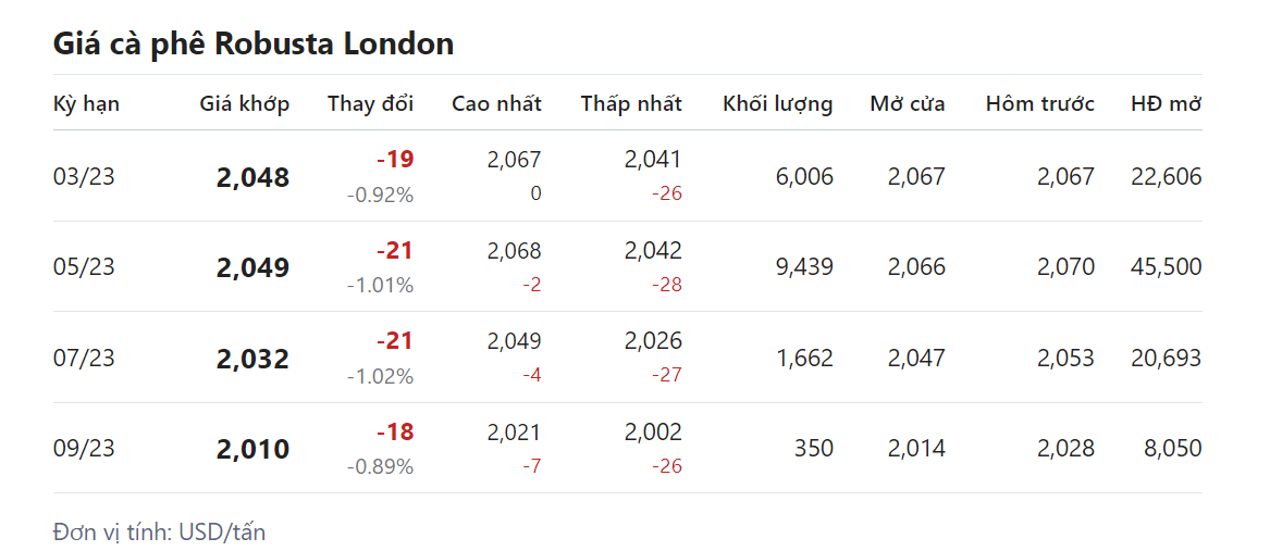 Giá nông sản hôm nay (16/2) Giá nông sản hôm nay (16/2)