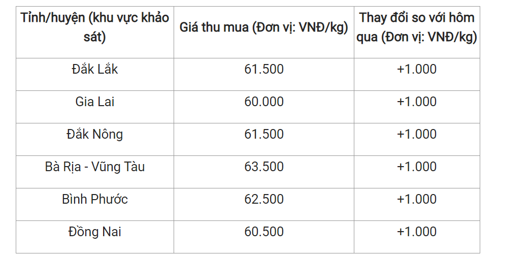Giá nông sản hôm nay (16/2) giá tiêu tại một số địa phương. Giá nông sản hôm nay (16/2) giá tiêu tại một số địa phương.