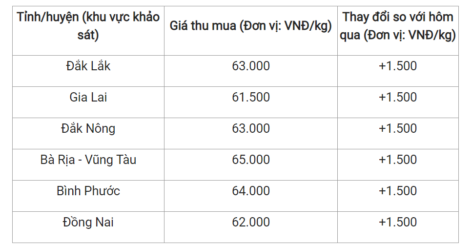 Giá nông sản hôm nay (17/2), giá tiêu hôm nay tại một số địa phương. Giá nông sản hôm nay (17/2), giá tiêu hôm nay tại một số địa phương.