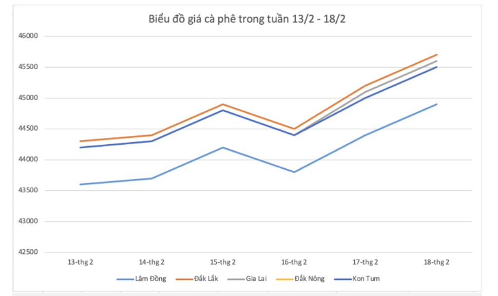 Giá nông sản hôm nay (19/2) diễn biến giá cà phê trong nước tuần qua. Giá nông sản hôm nay (19/2) diễn biến giá cà phê trong nước tuần qua.