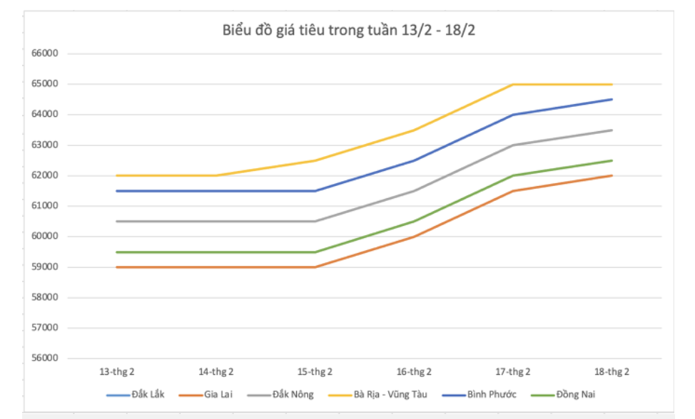 Giá nông sản hôm nay (19/2) diễn biến giá tiêu trong tuần này. Giá nông sản hôm nay (19/2) diễn biến giá tiêu trong tuần này.