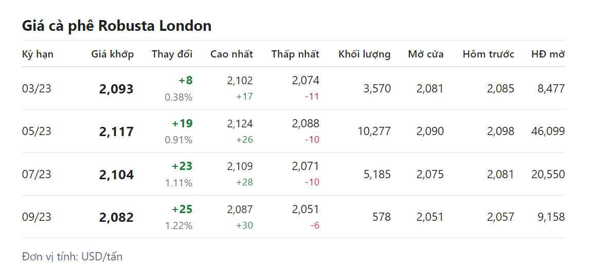 Giá nông sản hôm nay (21/2) giá cà phê Giá nông sản hôm nay (21/2) giá cà phê