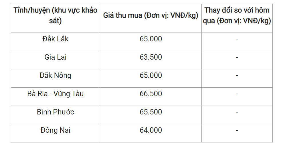 Giá nông sản hôm nay (21/2) giá tiêu tại một số địa phương. Giá nông sản hôm nay (21/2) giá tiêu tại một số địa phương.