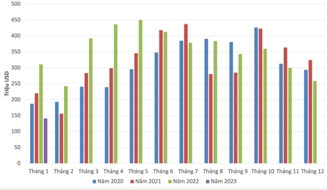 Giá trị xuất khẩu tôm từ năm 2020 - 1/2023