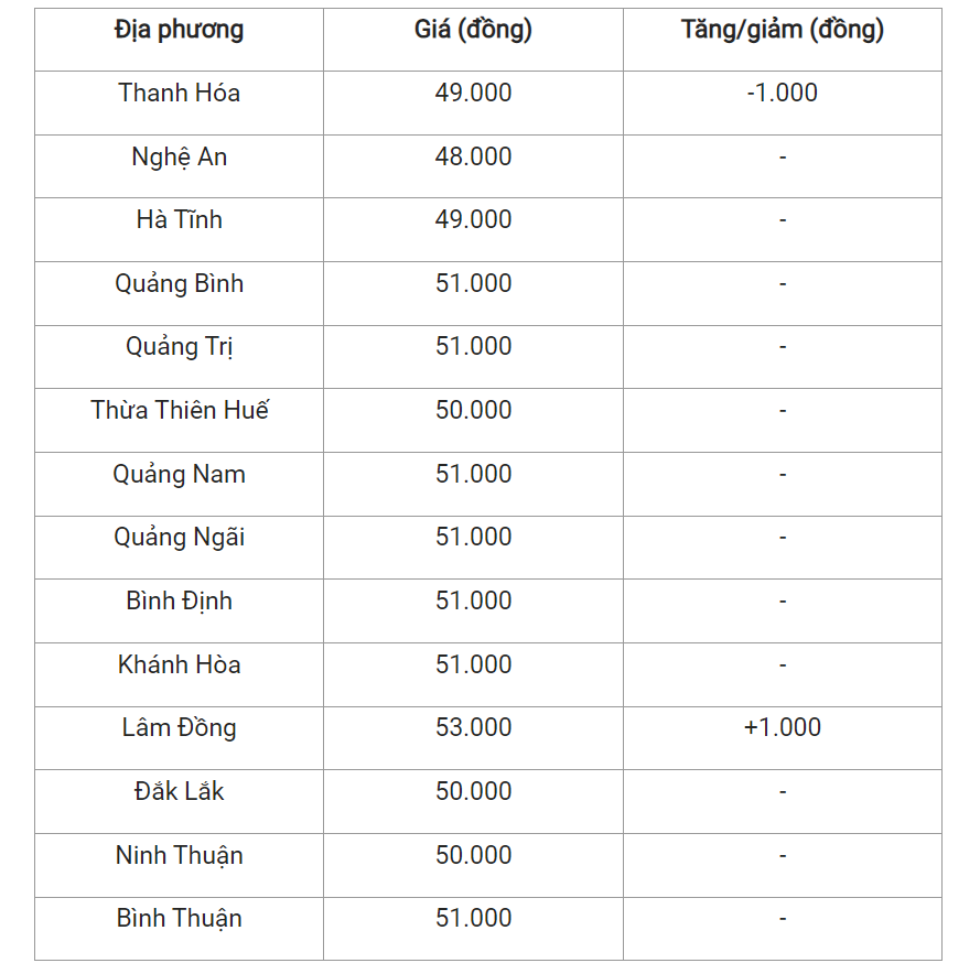 Giá heo hơi hôm nay (23/2) tại miền Trung và Tây Nguyên.