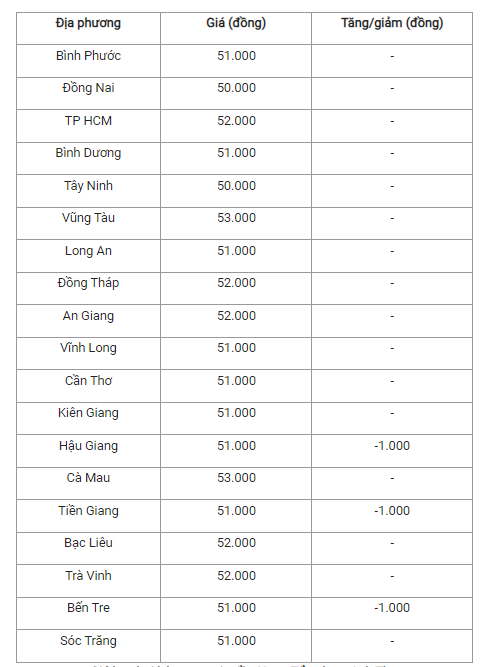 Giá heo hơi hôm nay (25/2) tại miền Nam.