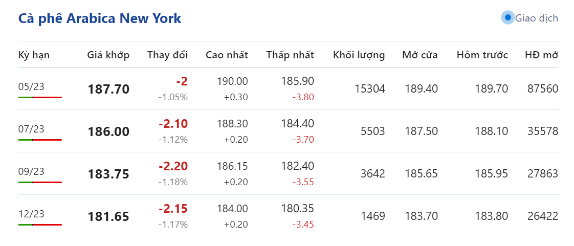 Giá nông sản hôm nay (27/2), cà phê hôm nay Giá nông sản hôm nay (27/2), cà phê hôm nay