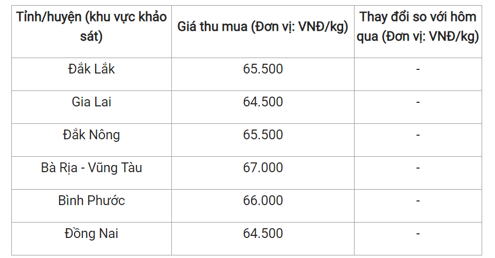 Giá nông sản hôm nay (27/2), giá tiêu tại các địa phương trong nước. Giá nông sản hôm nay (27/2), giá tiêu tại các địa phương trong nước.