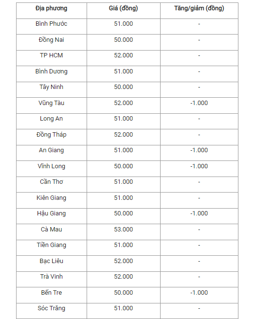 Giá heo hơi hôm nay (28/2) tại khu vực miền Nam.