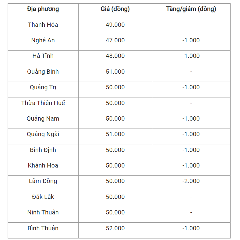Giá heo hơi hôm nay (01/3) tại miền Trung và Tây Nguyên.