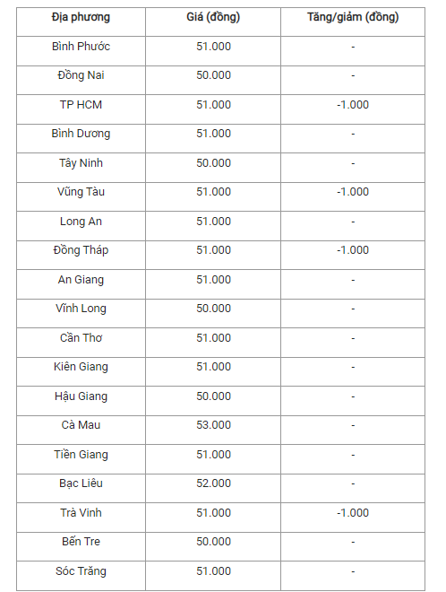 Giá heo hơi hôm nay (01/3) tại miền Nam.