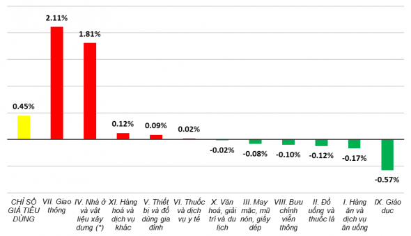 Tốc độ tăng giảm CPI tháng 2/2023 so với tháng trước