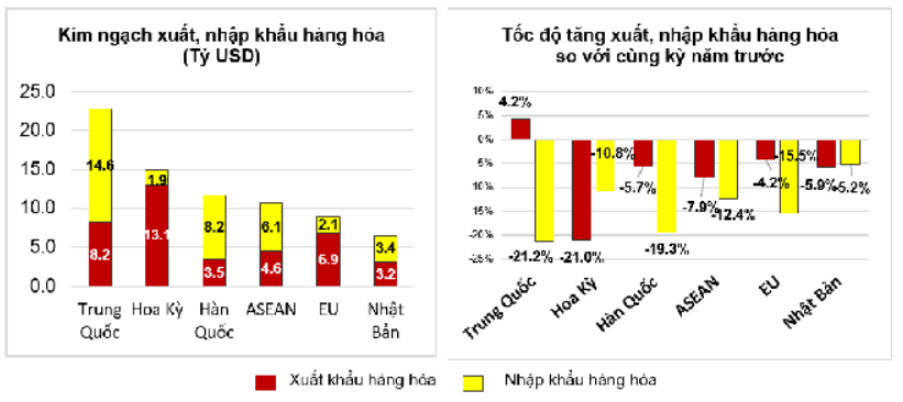 Thị trường xuất, nhập khẩu hàng hoá chủ yếu hai tháng đầu năm 2023. Nguồn: Tổng cục Thông kê.