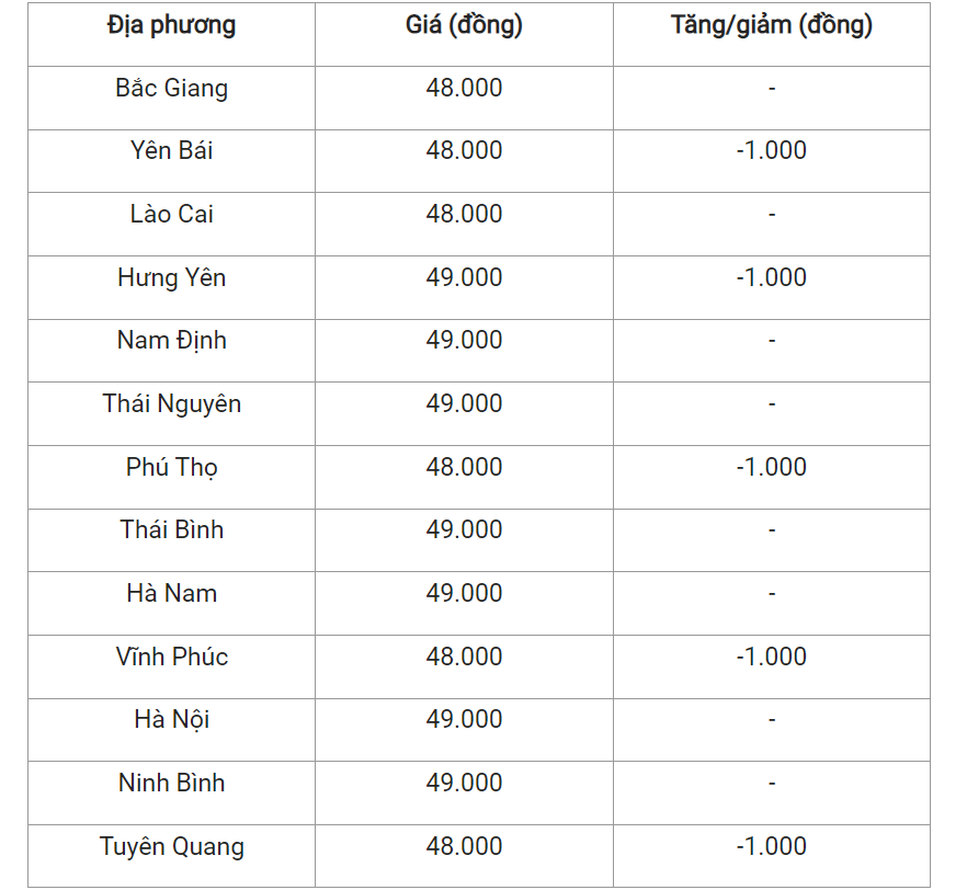 Giá heo hơi hôm nay (02/3), tại miền Bắc.