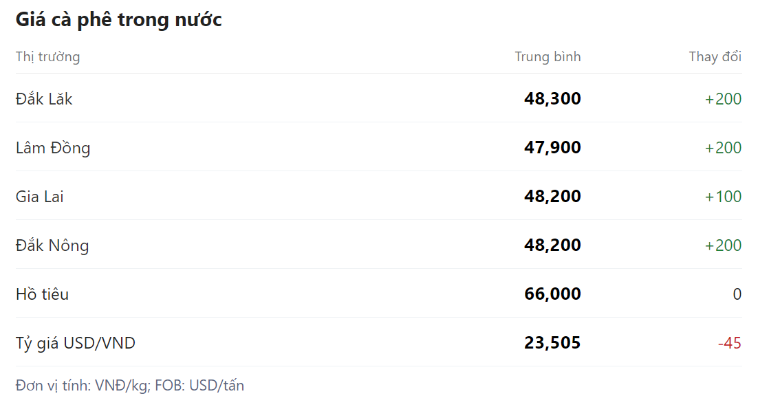 Giá nông sản hôm nay (03/3), giá cà phê trong nước tại một số địa phương.