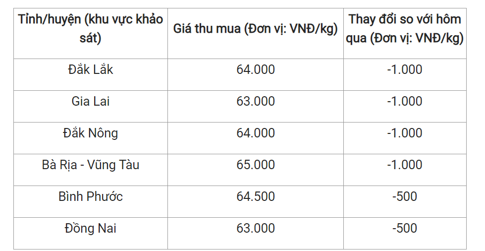 Giá nông sản hôm nay (03/3), giá tiêu tại một số địa phương trong nước.