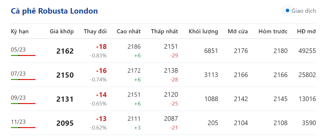Giá nông sản hôm nay (06/3), giá cà phê