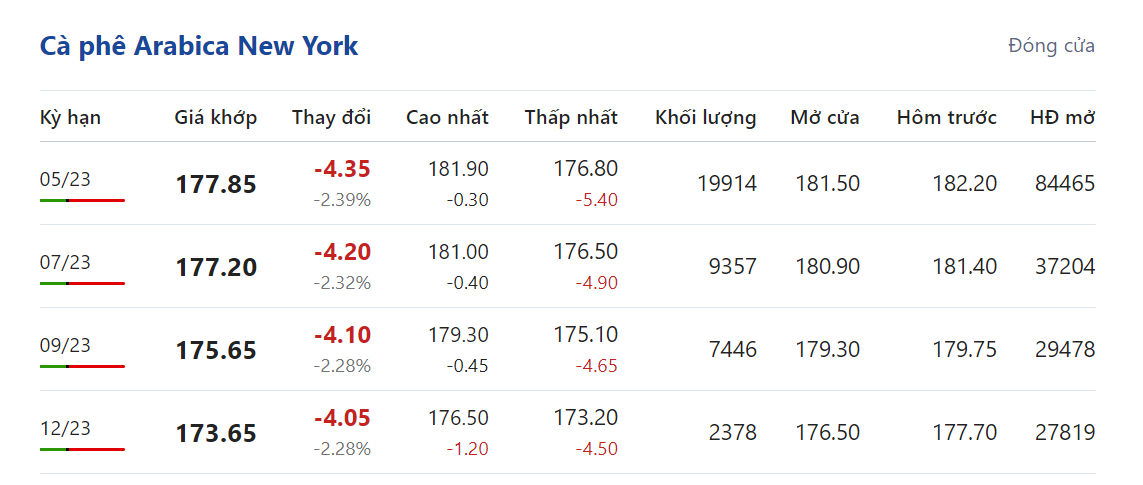 Giá nông sản hôm nay (06/3), giá cà phê