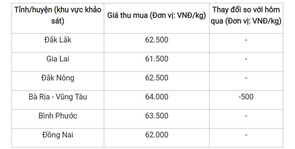 Giá nông sản hôm nay (06/3), giá tiêu tại một số địa phương.
