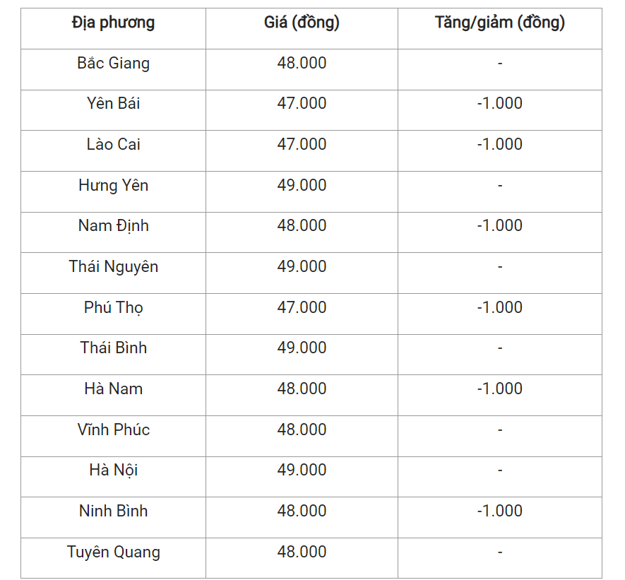 Giá heo hơi hôm nay (07/3) tại miền Bắc.