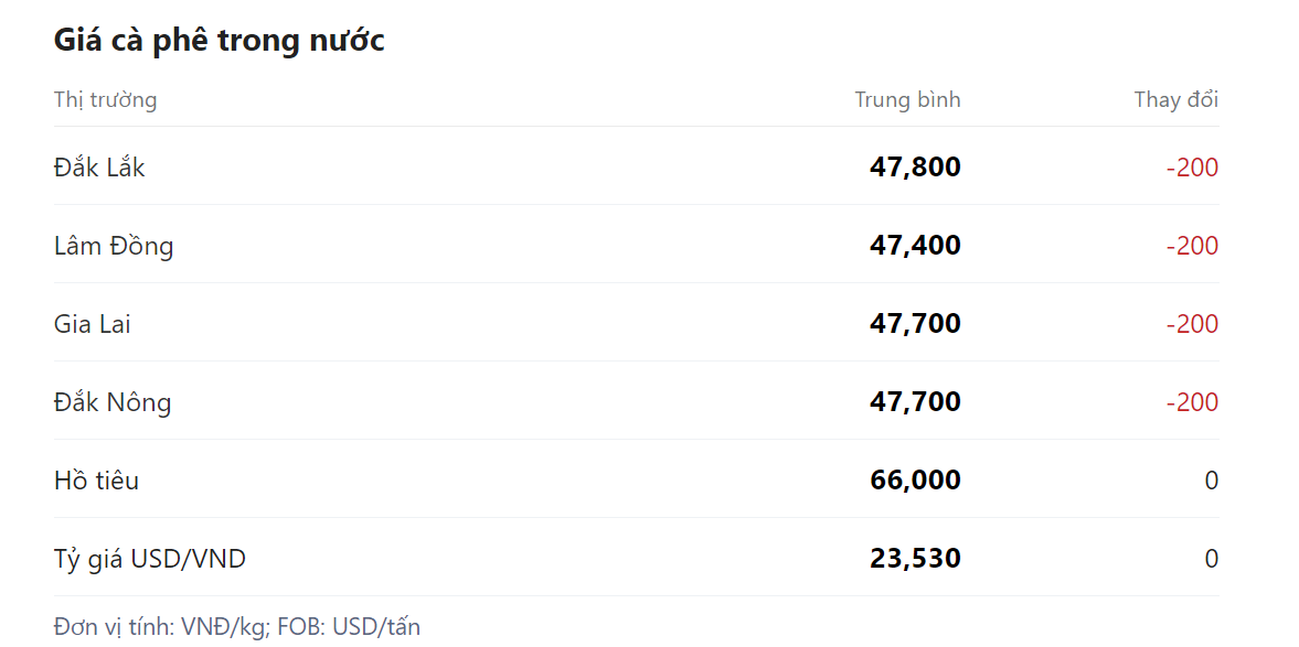 Giá nông sản hôm nay (07/3), giá cà phê tại một số địa phương trong nước.