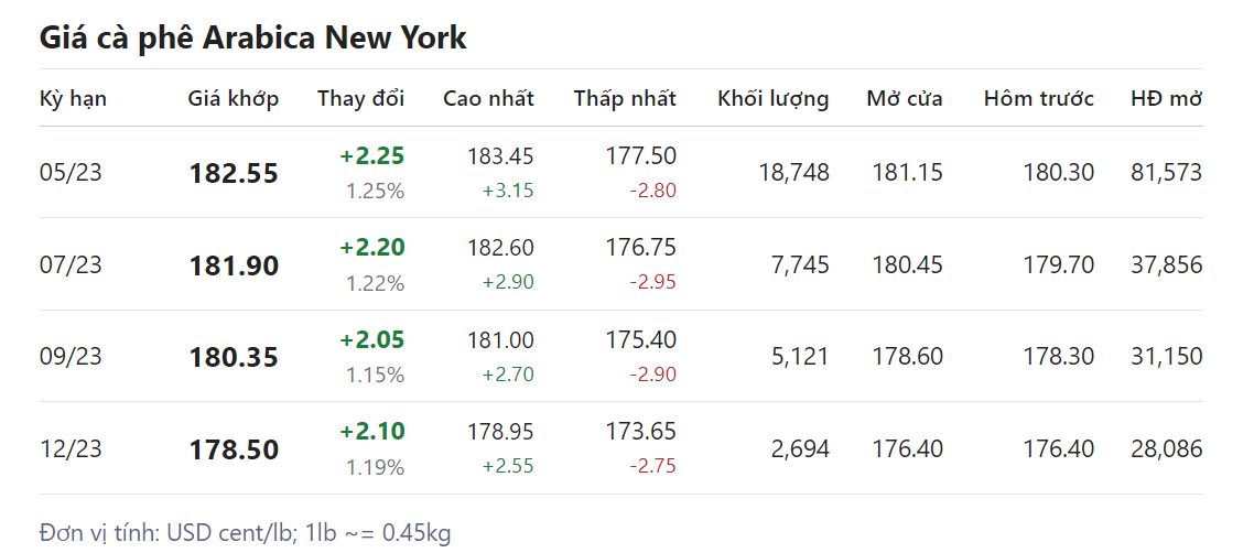 Giá nông sản hôm nay (08/3) giá cà phê
