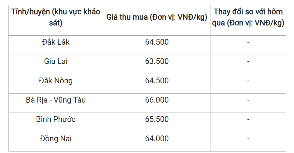 Giá nông sản hôm nay (08/3) giá tiêu tại một số địa phương.