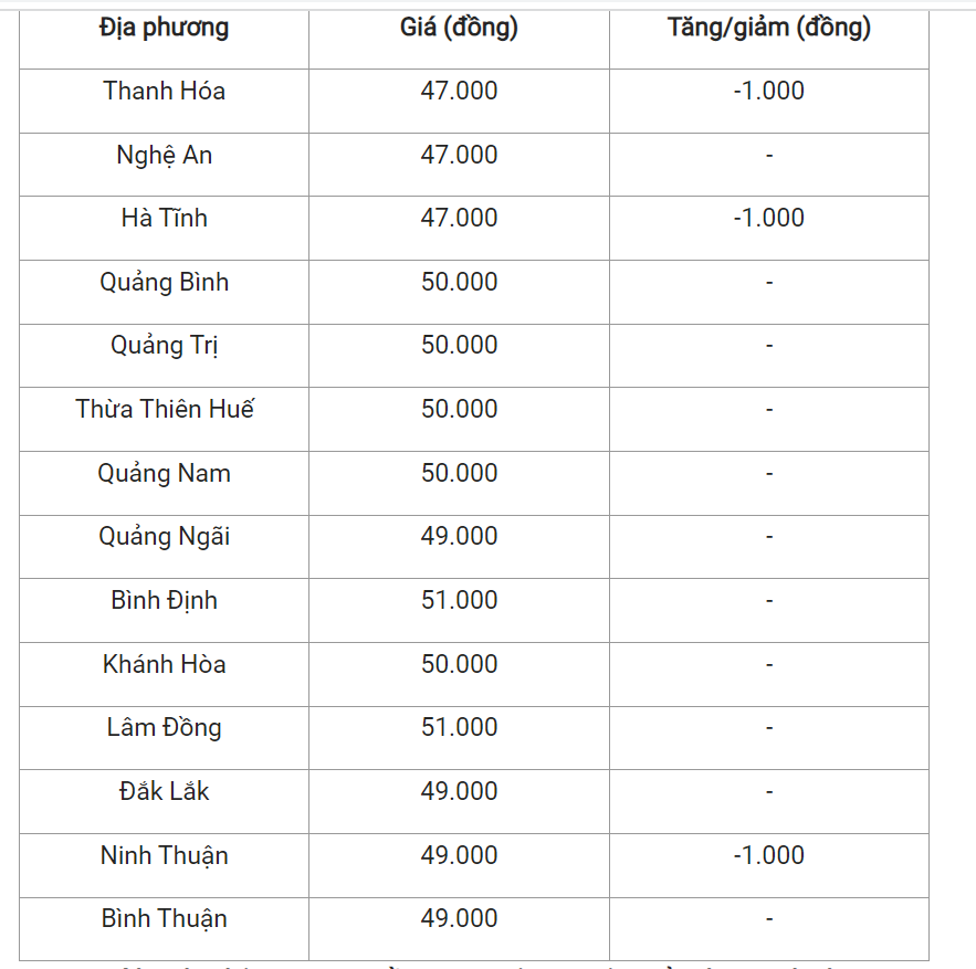 Giá heo hơi hôm nay (09/3) tại miền Trung và Tây Nguyên.