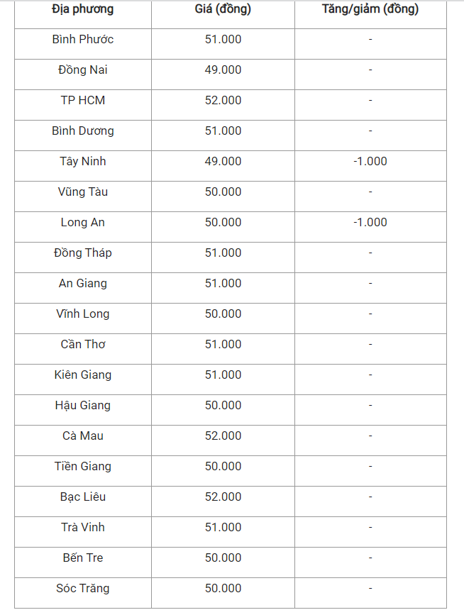 Giá heo hơi hôm nay (10/3) tại miền Nam.