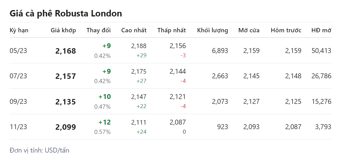 Giá nông sản hôm nay (10/3), giá cà phê Giá nông sản hôm nay (10/3), giá cà phê
