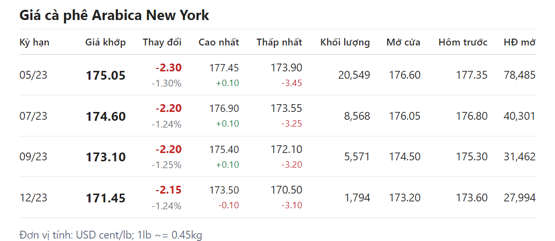 Giá nông sản hôm nay (10/3), giá cà phê Giá nông sản hôm nay (10/3), giá cà phê