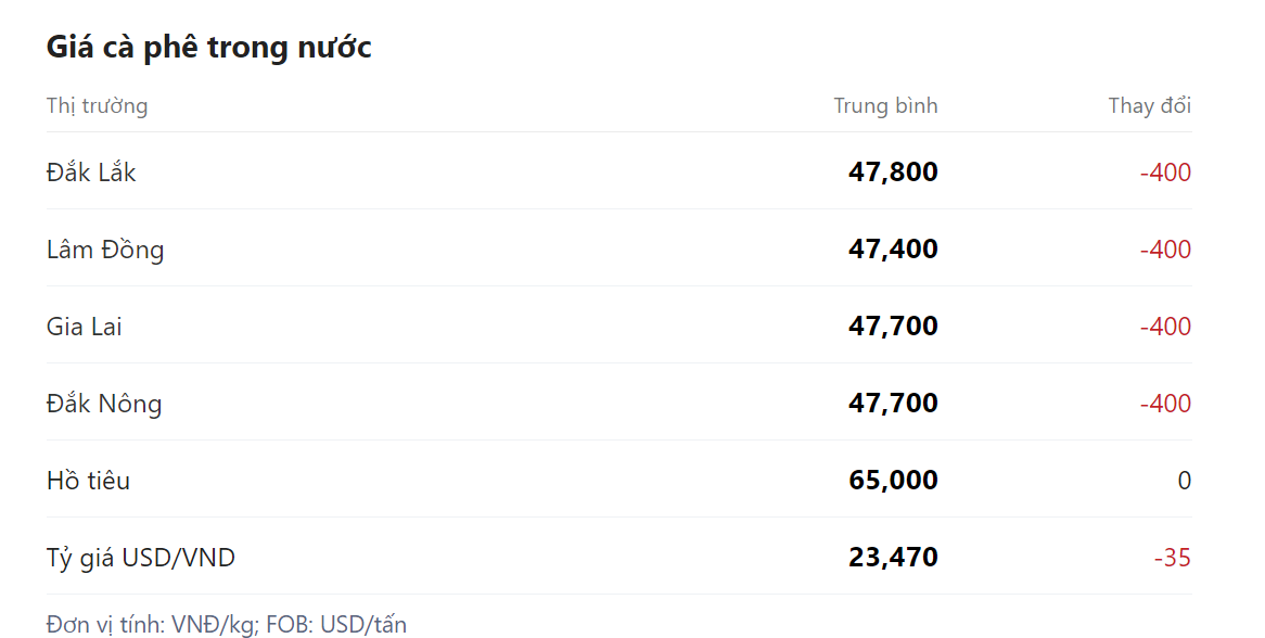 Giá nông sản hôm nay (11/3), giá cà phê tại một số địa phương. Giá nông sản hôm nay (11/3), giá cà phê tại một số địa phương.