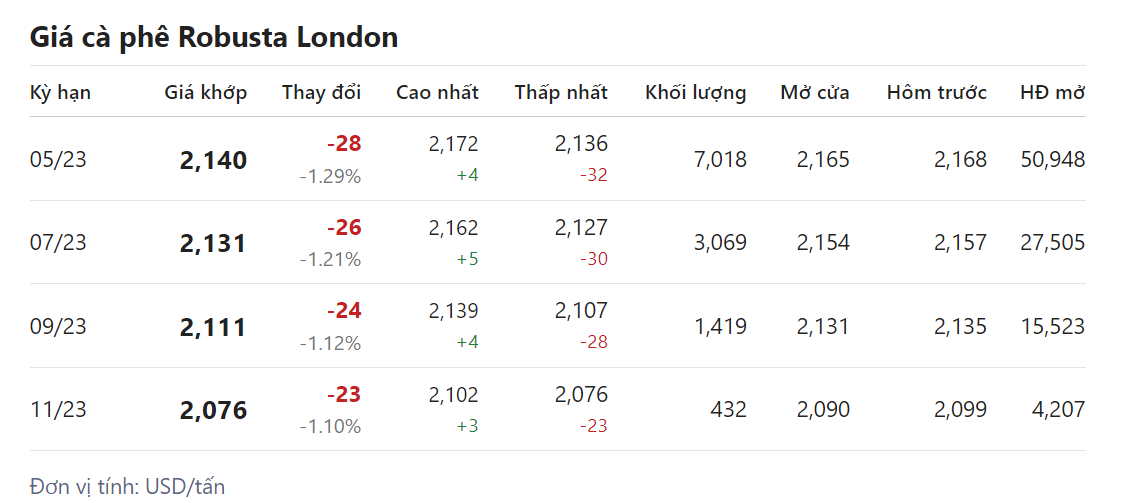 Giá nông sản hôm nay (11/3), giá cà phê Giá nông sản hôm nay (11/3), giá cà phê