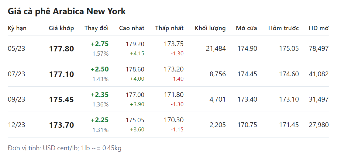 Giá nông sản hôm nay (11/3), giá cà phê Giá nông sản hôm nay (11/3), giá cà phê