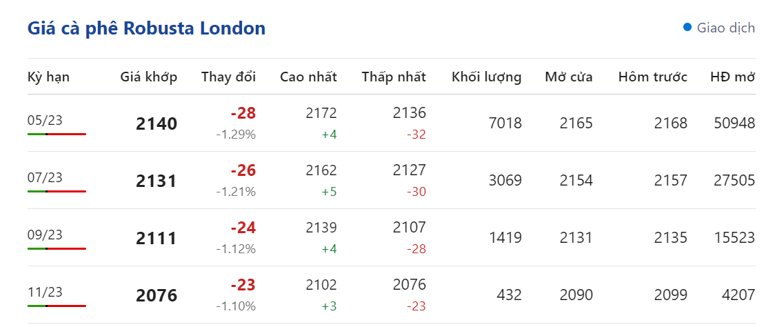 Giá nông sản hôm nay (12/3), giá cà phê 