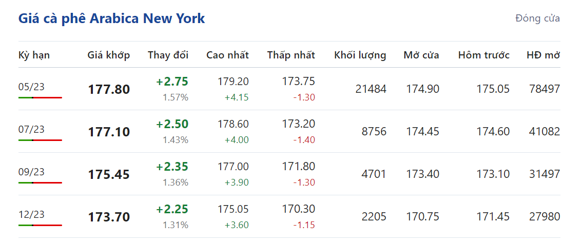 Giá nông sản hôm nay (12/3), giá cà phê