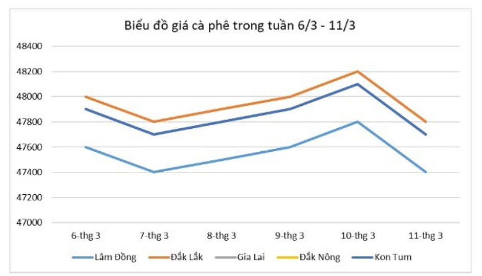 Giá nông sản hôm nay (12/3), diễn biến giá cà phê trong nước tuần qua.