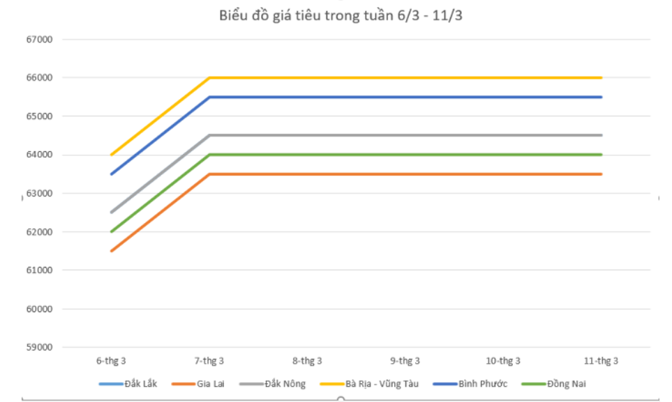 Giá nông sản hôm nay (12/3), diễn biến giá tiêu trong nước tuần qua.