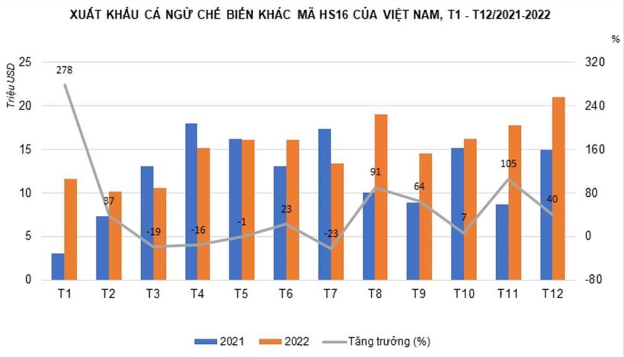 Việt Nam tăng xuất khẩu loin cá ngừ hấp đông lạnh